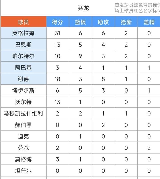 今晨NBA季后赛焦点战；多伦多猛龙刷新队史纪录；信心回归；轮换策略成焦点的简单介绍
